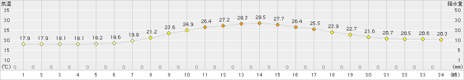 かつらぎ(>2015年06月15日)のアメダスグラフ