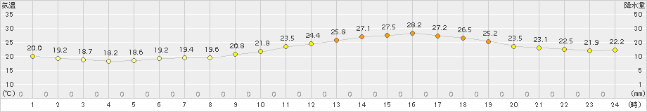 久世(>2015年06月15日)のアメダスグラフ