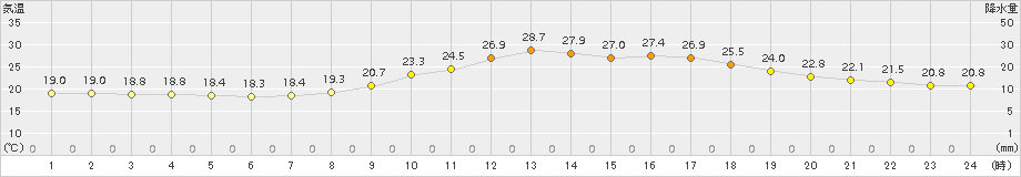 加計(>2015年06月15日)のアメダスグラフ