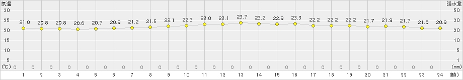 行橋(>2015年06月15日)のアメダスグラフ