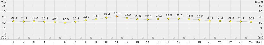 黒木(>2015年06月15日)のアメダスグラフ