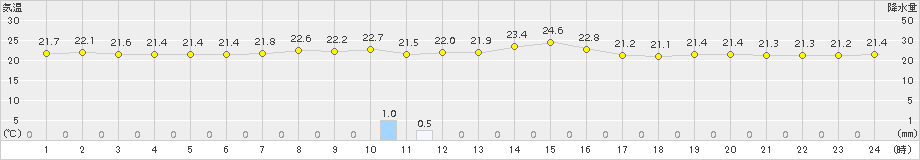 大村(>2015年06月15日)のアメダスグラフ