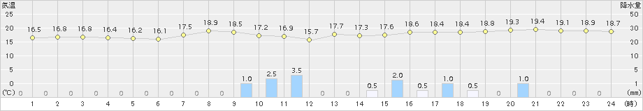 雲仙岳(>2015年06月15日)のアメダスグラフ