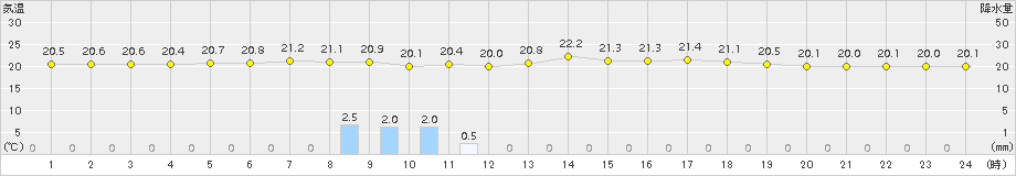 上大津(>2015年06月15日)のアメダスグラフ