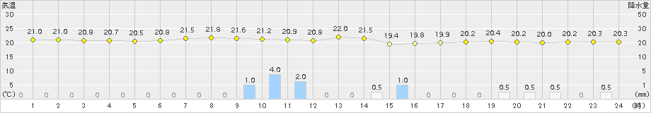 口之津(>2015年06月15日)のアメダスグラフ