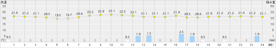 菊池(>2015年06月15日)のアメダスグラフ