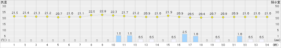 熊本(>2015年06月15日)のアメダスグラフ