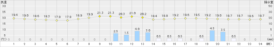 神門(>2015年06月15日)のアメダスグラフ