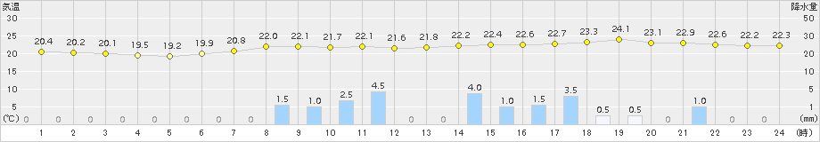 中甑(>2015年06月15日)のアメダスグラフ