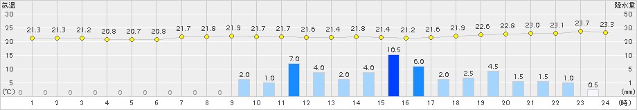 鹿児島(>2015年06月15日)のアメダスグラフ