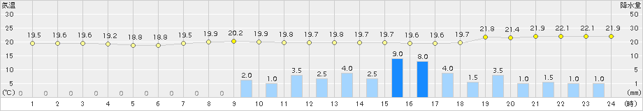 輝北(>2015年06月15日)のアメダスグラフ