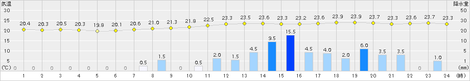 加世田(>2015年06月15日)のアメダスグラフ