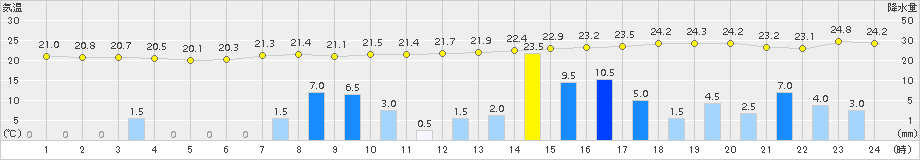 指宿(>2015年06月15日)のアメダスグラフ