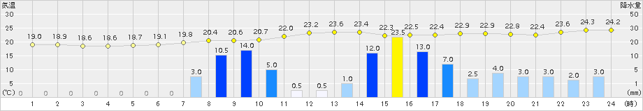 田代(>2015年06月15日)のアメダスグラフ