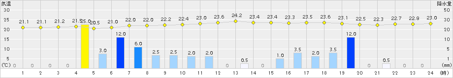 中種子(>2015年06月15日)のアメダスグラフ