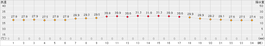 下地島(>2015年06月15日)のアメダスグラフ