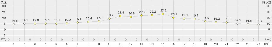 江別(>2015年06月16日)のアメダスグラフ