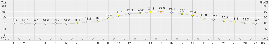 月形(>2015年06月16日)のアメダスグラフ