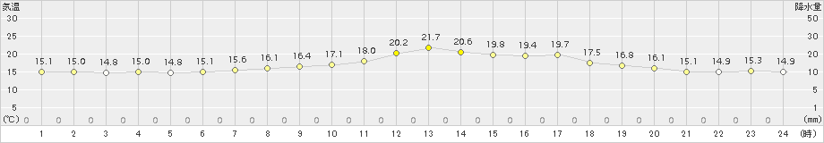 共和(>2015年06月16日)のアメダスグラフ