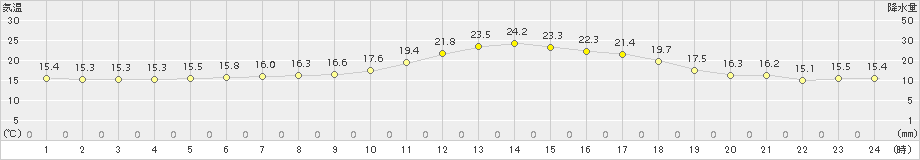 蘭越(>2015年06月16日)のアメダスグラフ