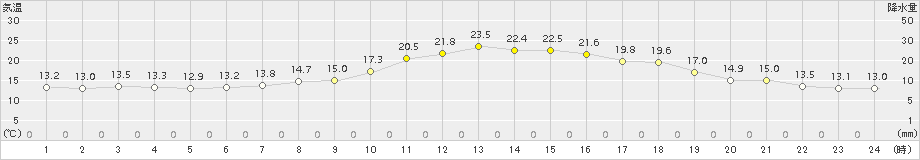 真狩(>2015年06月16日)のアメダスグラフ