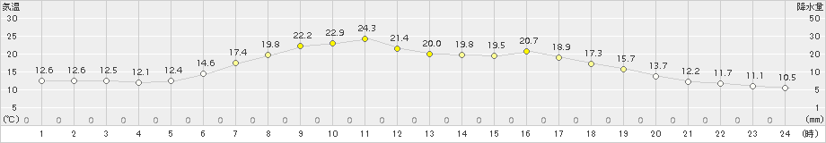 遠軽(>2015年06月16日)のアメダスグラフ