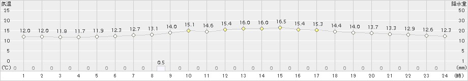 厚床(>2015年06月16日)のアメダスグラフ