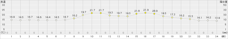 阿寒湖畔(>2015年06月16日)のアメダスグラフ