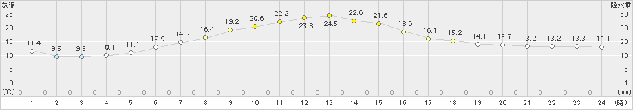 糠内(>2015年06月16日)のアメダスグラフ