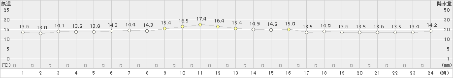 日高門別(>2015年06月16日)のアメダスグラフ