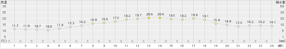 森(>2015年06月16日)のアメダスグラフ