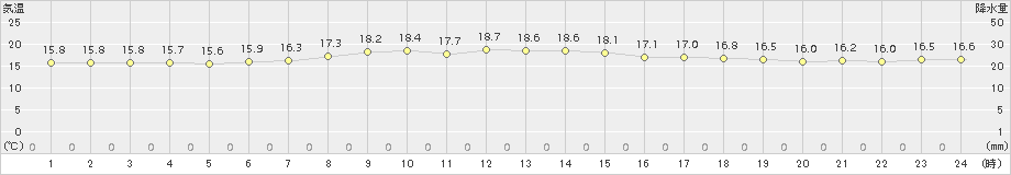 木古内(>2015年06月16日)のアメダスグラフ