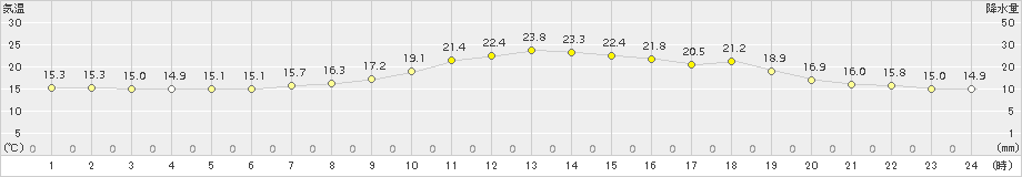 今金(>2015年06月16日)のアメダスグラフ