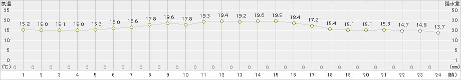 奥尻(>2015年06月16日)のアメダスグラフ