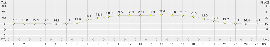 青森大谷(>2015年06月16日)のアメダスグラフ