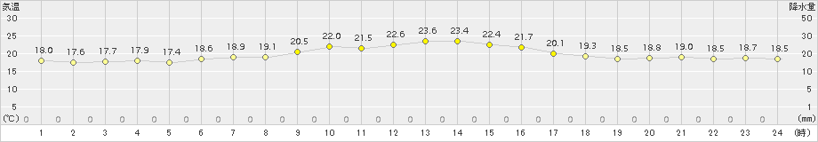 石巻(>2015年06月16日)のアメダスグラフ