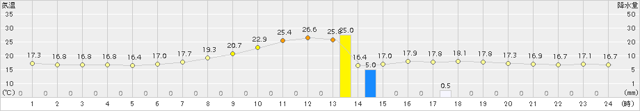 金山(>2015年06月16日)のアメダスグラフ