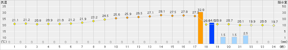 熊谷(>2015年06月16日)のアメダスグラフ