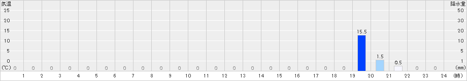三峰(>2015年06月16日)のアメダスグラフ