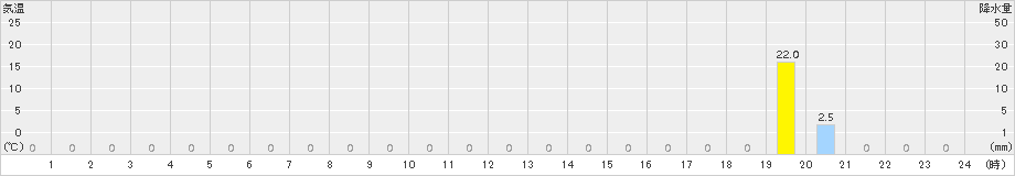 浦山(>2015年06月16日)のアメダスグラフ