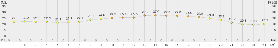 さいたま(>2015年06月16日)のアメダスグラフ