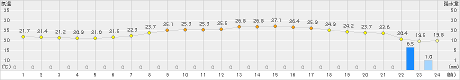 越谷(>2015年06月16日)のアメダスグラフ