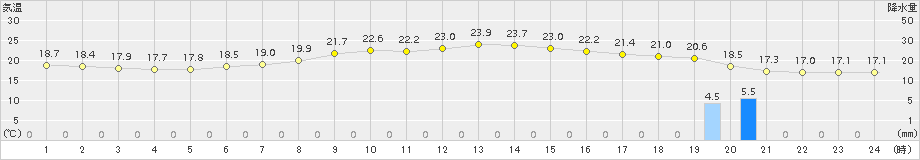 小河内(>2015年06月16日)のアメダスグラフ