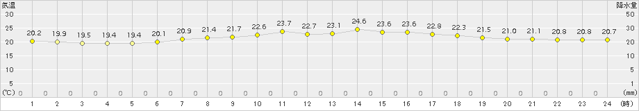 横芝光(>2015年06月16日)のアメダスグラフ