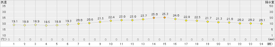 木更津(>2015年06月16日)のアメダスグラフ