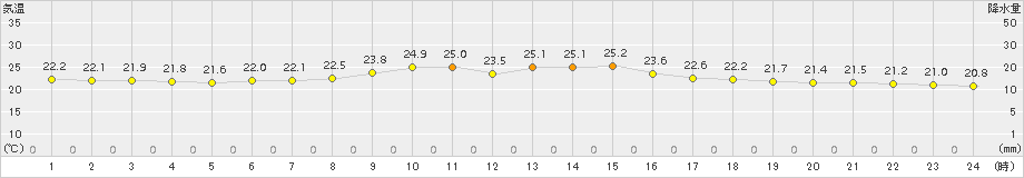 海老名(>2015年06月16日)のアメダスグラフ