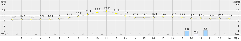 信濃町(>2015年06月16日)のアメダスグラフ