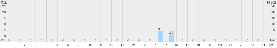 笠岳(>2015年06月16日)のアメダスグラフ