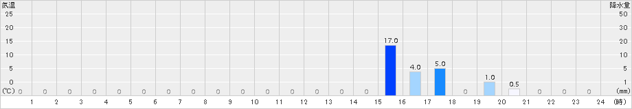 聖高原(>2015年06月16日)のアメダスグラフ