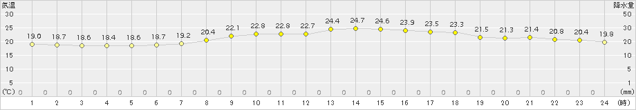 切石(>2015年06月16日)のアメダスグラフ